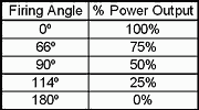 Table 1. Percentage power output vs firing angle